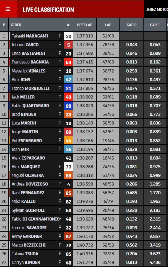 Test MotoGP Jerez Day 1 - I Tempi
